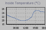 Inside Temperature Graph Thumbnail