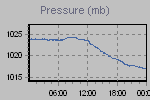 Pressure Graph Thumbnail