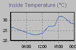 Inside Temperature Graph Thumbnail