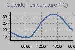 Temperature Graph Thumbnail