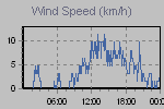 Wind Graph Thumbnail