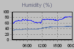 Humidity Graph Thumbnail