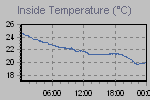 Inside Temperature Graph Thumbnail