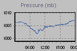 Pressure Graph Thumbnail