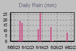 Daily Rain Graph Thumbnail
