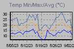 Temp Min/Max Graph Thumbnail
