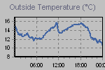 Temperature Graph Thumbnail
