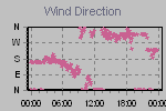 Wind Direction Thumbnail