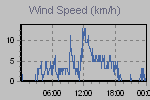 Wind Graph Thumbnail