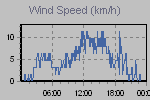 Wind Graph Thumbnail