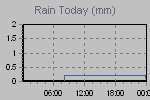 Today's Rainfall Graph Thumbnail