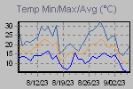 Temp Min/Max Graph Thumbnail