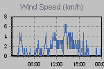 Wind Graph Thumbnail