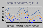 Temp Min/Max Graph Thumbnail
