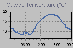 Temperature Graph Thumbnail