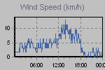 Wind Graph Thumbnail
