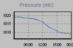 Pressure Graph Thumbnail