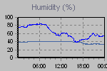 Humidity Graph Thumbnail