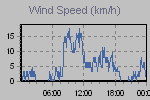Wind Graph Thumbnail