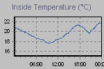 Inside Temperature Graph Thumbnail