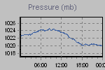Pressure Graph Thumbnail