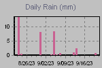 Daily Rain Graph Thumbnail