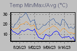 Temp Min/Max Graph Thumbnail