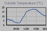 Temperature Graph Thumbnail
