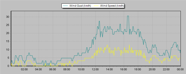 Weather Graphs