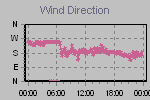 Wind Direction Thumbnail