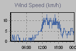Wind Graph Thumbnail