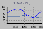 Humidity Graph Thumbnail