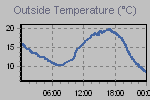 Temperature Graph Thumbnail