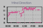 Wind Direction Thumbnail