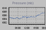 Pressure Graph Thumbnail