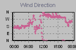 Wind Direction Thumbnail
