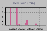 Daily Rain Graph Thumbnail