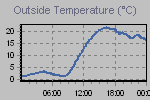 Temperature Graph Thumbnail
