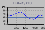 Humidity Graph Thumbnail