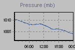 Pressure Graph Thumbnail