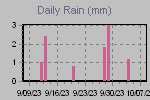 Daily Rain Graph Thumbnail
