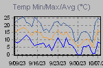 Temp Min/Max Graph Thumbnail