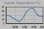 Temperature Graph Thumbnail