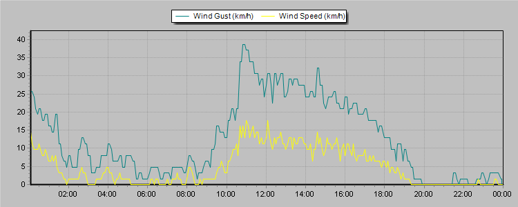 Weather Graphs