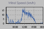 Wind Graph Thumbnail