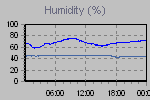 Humidity Graph Thumbnail