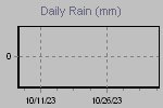 Daily Rain Graph Thumbnail