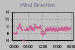 Wind Direction Thumbnail