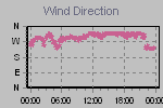 Wind Direction Thumbnail