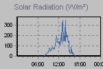 Solar Graph Thumbnail